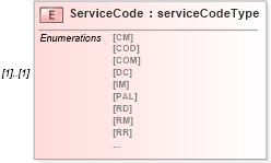 XSD Diagram of ServiceCode in schema mailxml_120308_xsd (Mail.XML - Mailing supply chain)