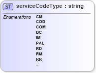XSD Diagram of serviceCodeType in schema mailxml_base_120108_xsd (Mail.XML - Mailing supply chain)