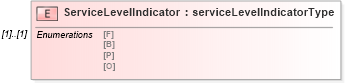 XSD Diagram of ServiceLevelIndicator in schema mailxml_120308_xsd (Mail.XML - Mailing supply chain)