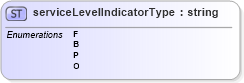 XSD Diagram of serviceLevelIndicatorType in schema mailxml_base_120108_xsd (Mail.XML - Mailing supply chain)