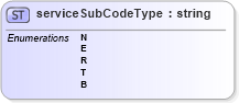 XSD Diagram of serviceSubCodeType in schema mailxml_base_120108_xsd (Mail.XML - Mailing supply chain)