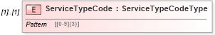 XSD Diagram of ServiceTypeCode in schema mailxml_120308_xsd (Mail.XML - Mailing supply chain)
