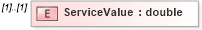 XSD Diagram of ServiceValue in schema mailxml_120308_xsd (Mail.XML - Mailing supply chain)