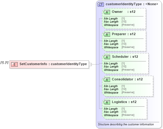 XSD Diagram of SetCustomerInfo in schema mailxml_120308_xsd (Mail.XML - Mailing supply chain)