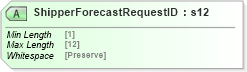 XSD Diagram of ShipperForecastRequestID in schema mailxml_120308_xsd (Mail.XML - Mailing supply chain)
