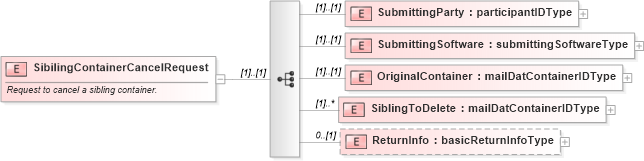 XSD Diagram of SibilingContainerCancelRequest in schema mailxml_120308_xsd (Mail.XML - Mailing supply chain)