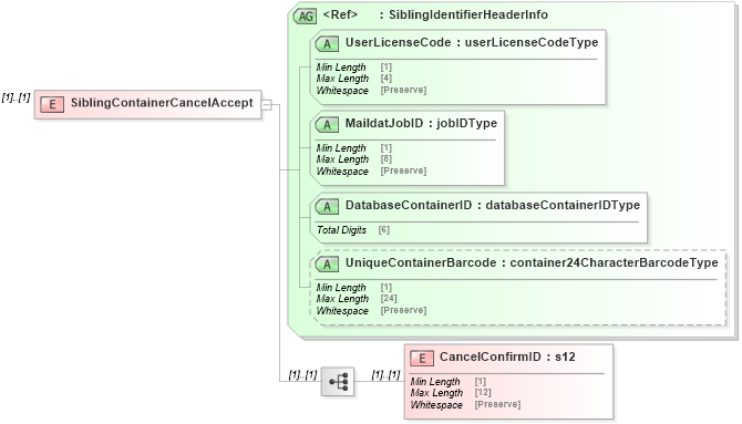 XSD Diagram of SiblingContainerCancelAccept in schema mailxml_120308_xsd (Mail.XML - Mailing supply chain)