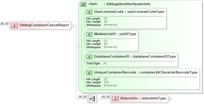 XSD Diagram of SiblingContainerCancelReject in schema mailxml_120308_xsd (Mail.XML - Mailing supply chain)