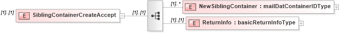 XSD Diagram of SiblingContainerCreateAccept in schema mailxml_120308_xsd (Mail.XML - Mailing supply chain)