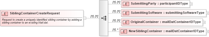 XSD Diagram of SiblingContainerCreateRequest in schema mailxml_120308_xsd (Mail.XML - Mailing supply chain)