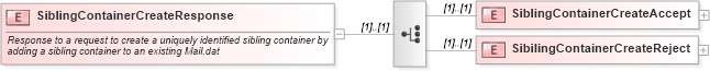 XSD Diagram of SiblingContainerCreateResponse in schema mailxml_120308_xsd (Mail.XML - Mailing supply chain)