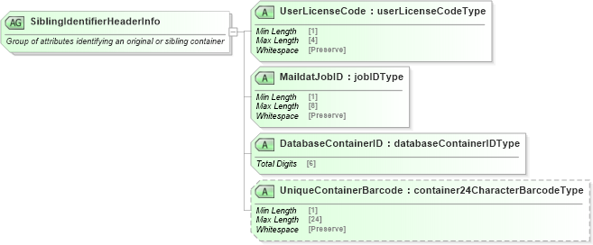 XSD Diagram of SiblingIdentifierHeaderInfo in schema mailxml_120308_xsd (Mail.XML - Mailing supply chain)