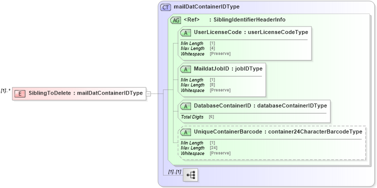 XSD Diagram of SiblingToDelete in schema mailxml_120308_xsd (Mail.XML - Mailing supply chain)