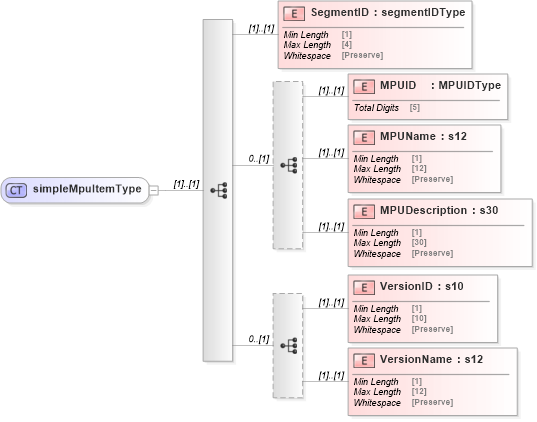 XSD Diagram of simpleMpuItemType in schema mailxml_120308_xsd (Mail.XML - Mailing supply chain)