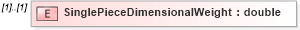 XSD Diagram of SinglePieceDimensionalWeight in schema mailxml_120308_xsd (Mail.XML - Mailing supply chain)