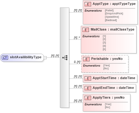 XSD Diagram of slotAvailibilityType in schema mailxml_120308_xsd (Mail.XML - Mailing supply chain)