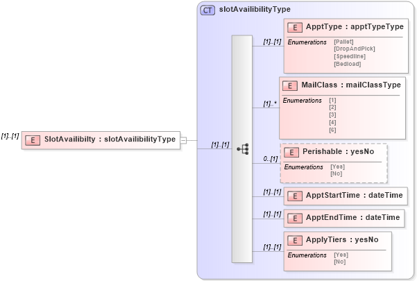 XSD Diagram of SlotAvailibilty in schema mailxml_120308_xsd (Mail.XML - Mailing supply chain)