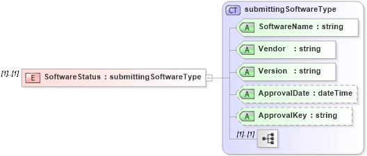 XSD Diagram of SoftwareStatus in schema mailxml_120308_xsd (Mail.XML - Mailing supply chain)