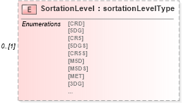 XSD Diagram of SortationLevel in schema mailxml_120308_xsd (Mail.XML - Mailing supply chain)