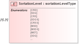 XSD Diagram of SortationLevel in schema mailxml_120308_xsd (Mail.XML - Mailing supply chain)