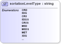 XSD Diagram of sortationLevelType in schema mailxml_base_120108_xsd (Mail.XML - Mailing supply chain)