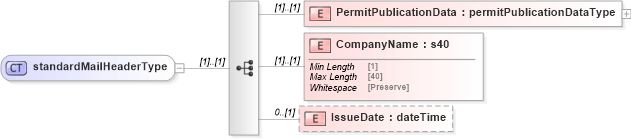 XSD Diagram of standardMailHeaderType in schema mailxml_120308_xsd (Mail.XML - Mailing supply chain)