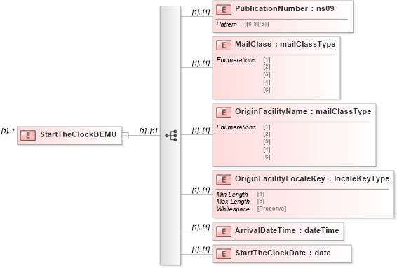 XSD Diagram of StartTheClockBEMU in schema mailxml_120308_xsd (Mail.XML - Mailing supply chain)