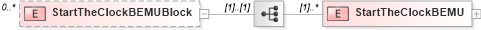 XSD Diagram of StartTheClockBEMUBlock in schema mailxml_120308_xsd (Mail.XML - Mailing supply chain)
