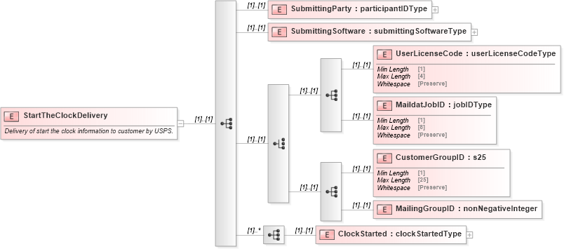 XSD Diagram of StartTheClockDelivery in schema mailxml_120308_xsd (Mail.XML - Mailing supply chain)