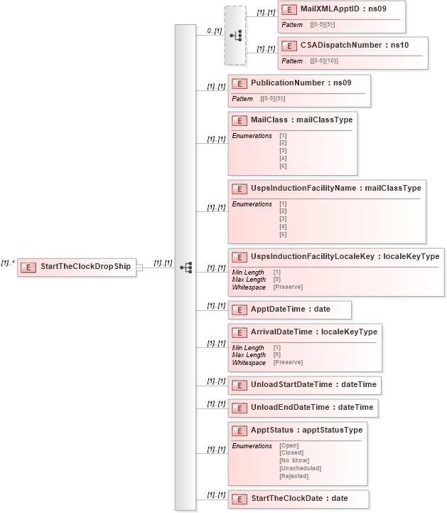XSD Diagram of StartTheClockDropShip in schema mailxml_120308_xsd (Mail.XML - Mailing supply chain)