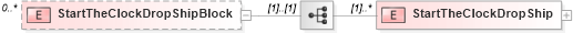 XSD Diagram of StartTheClockDropShipBlock in schema mailxml_120308_xsd (Mail.XML - Mailing supply chain)