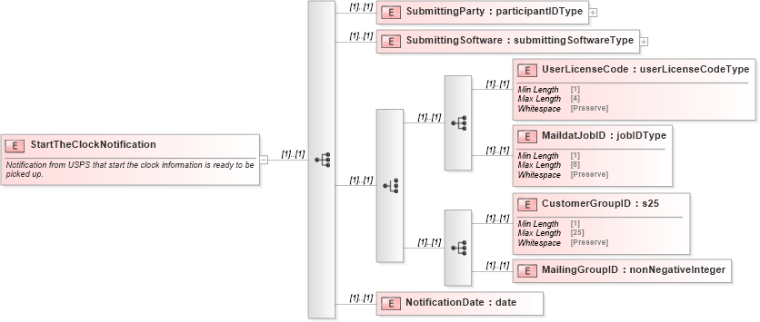 XSD Diagram of StartTheClockNotification in schema mailxml_120308_xsd (Mail.XML - Mailing supply chain)