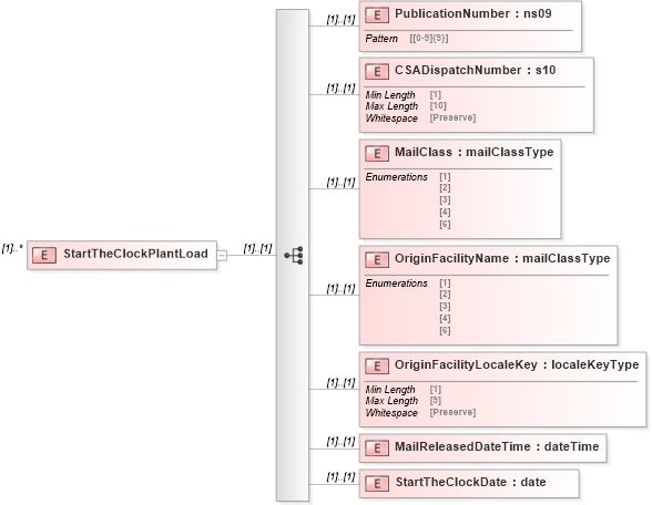 XSD Diagram of StartTheClockPlantLoad in schema mailxml_120308_xsd (Mail.XML - Mailing supply chain)