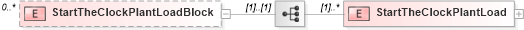 XSD Diagram of StartTheClockPlantLoadBlock in schema mailxml_120308_xsd (Mail.XML - Mailing supply chain)