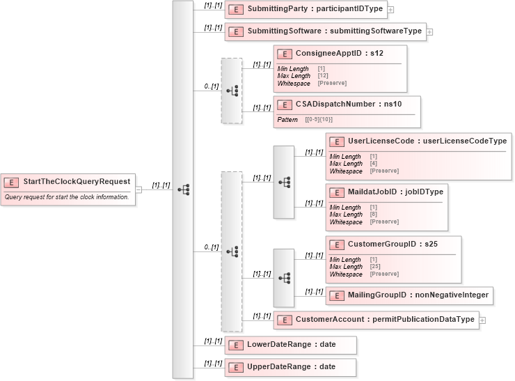 XSD Diagram of StartTheClockQueryRequest in schema mailxml_120308_xsd (Mail.XML - Mailing supply chain)