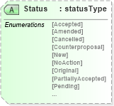XSD Diagram of Status in schema mailxml_120308_xsd (Mail.XML - Mailing supply chain)