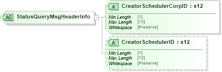 XSD Diagram of StatusQueryMsgHeaderInfo in schema mailxml_120308_xsd (Mail.XML - Mailing supply chain)