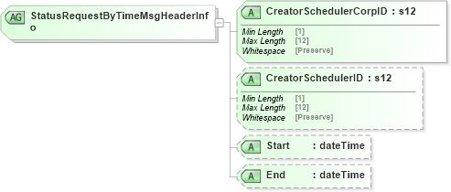 XSD Diagram of StatusRequestByTimeMsgHeaderInfo in schema mailxml_120308_xsd (Mail.XML - Mailing supply chain)