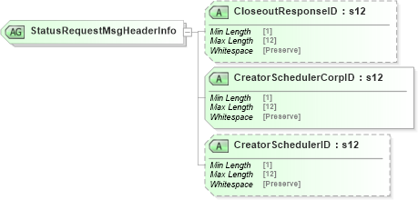 XSD Diagram of StatusRequestMsgHeaderInfo in schema mailxml_120308_xsd (Mail.XML - Mailing supply chain)