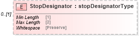 XSD Diagram of StopDesignator in schema mailxml_120308_xsd (Mail.XML - Mailing supply chain)