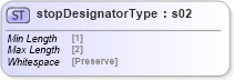XSD Diagram of stopDesignatorType in schema mailxml_base_120108_xsd (Mail.XML - Mailing supply chain)