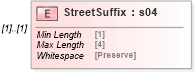 XSD Diagram of StreetSuffix in schema mailxml_120308_xsd (Mail.XML - Mailing supply chain)