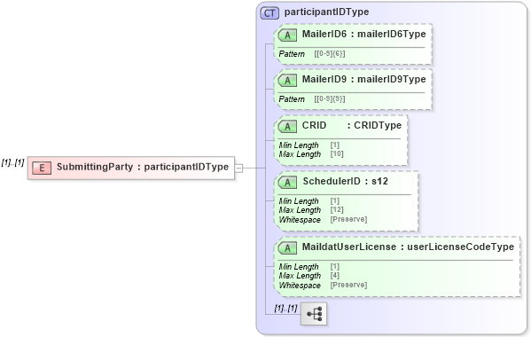 XSD Diagram of SubmittingParty in schema mailxml_120308_xsd (Mail.XML - Mailing supply chain)