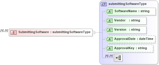 XSD Diagram of SubmittingSoftware in schema mailxml_120308_xsd (Mail.XML - Mailing supply chain)