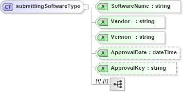 XSD Diagram of submittingSoftwareType in schema mailxml_120308_xsd (Mail.XML - Mailing supply chain)