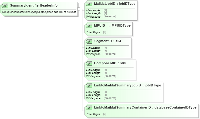 XSD Diagram of SummaryIdentifierHeaderInfo in schema mailxml_120308_xsd (Mail.XML - Mailing supply chain)
