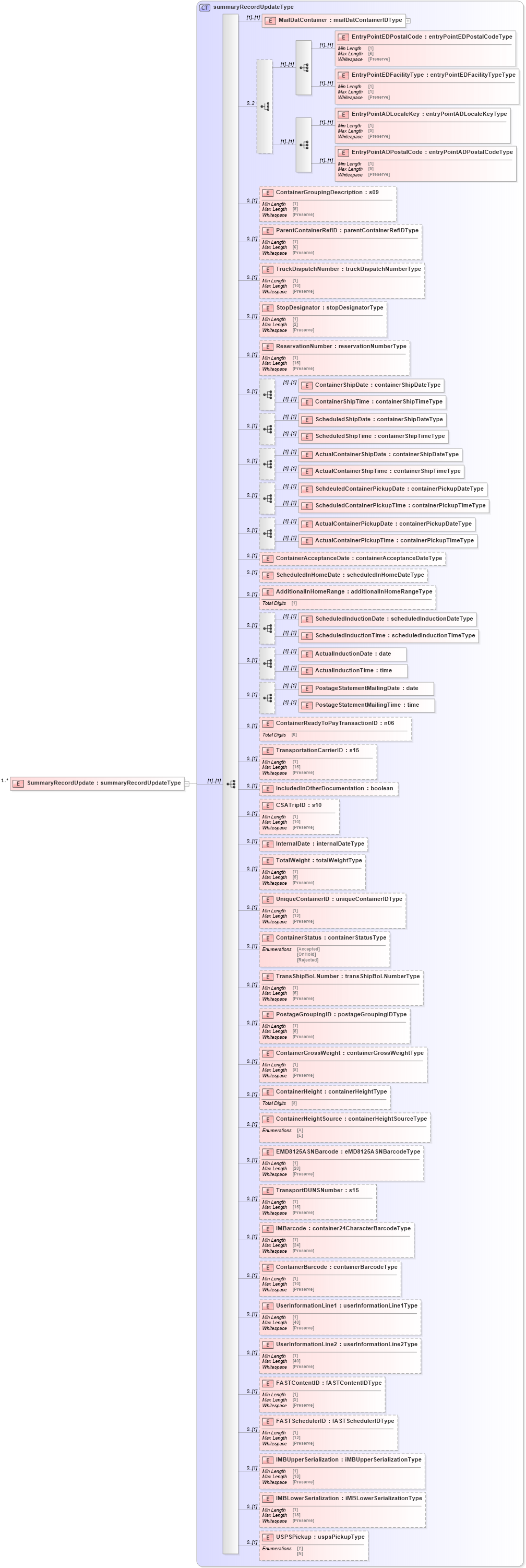 XSD Diagram of SummaryRecordUpdate in schema mailxml_120308_xsd (Mail.XML - Mailing supply chain)