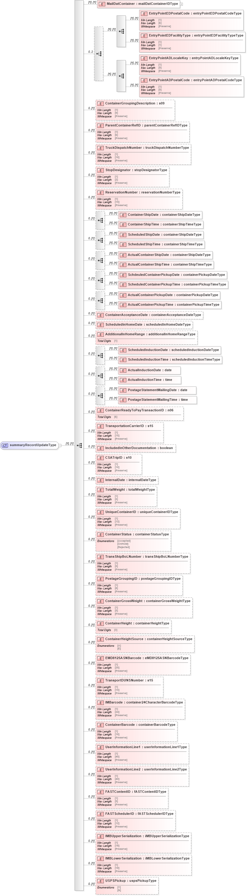 XSD Diagram of summaryRecordUpdateType in schema mailxml_120308_xsd (Mail.XML - Mailing supply chain)