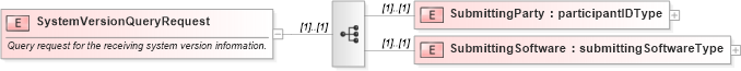 XSD Diagram of SystemVersionQueryRequest in schema mailxml_120308_xsd (Mail.XML - Mailing supply chain)