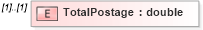 XSD Diagram of TotalPostage in schema mailxml_120308_xsd (Mail.XML - Mailing supply chain)